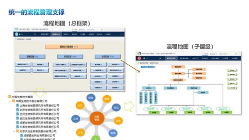 集团数字化转型 以技术服务与开发驱动经营策略与管控升级